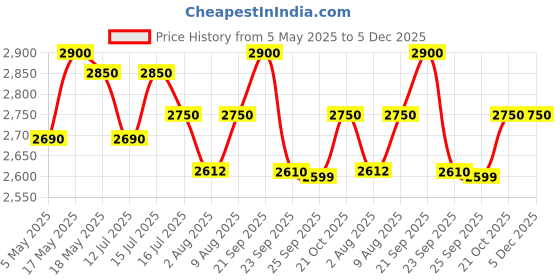 amazon.in Fieldstar Corded Electric Dual High Pressure Washer Set-Mounted 12V Car (1) fieldstar Price History Graph from 5 May 2025 to 5 Dec 2025