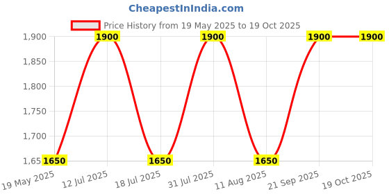 amazon.in Fieldstar Drain Pipe Cleaning Kit – Compatible with Karcher K1 to K7 High-Pressure Washers (10 METRE) fieldstar Price History Graph from 19 May 2025 to 18 Oct 2025