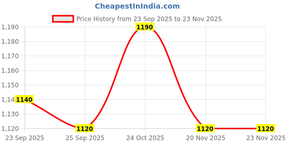 amazon.in Fieldstar Foam Cannon for Pressure Washer | 1L Bottle with 1/4” Quick Connector + 5 Nozzle Tips | Heavy-Duty Snow Foam Lance for Car, Bike & Home Cleaning Price History Graph from 23 Sep 2025 to 23 Nov 2025
