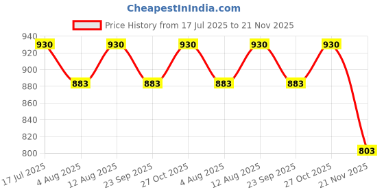 amazon.in Fieldstar Heavy Duty 8 Metre Pressure Washer Hose Pipe | American Standard M22 Thread With O-Ring Seals | Stand Upto 4300 PSI Pressure |SUITABLE for STARQ, VANTRO, AIMEX, GAOCHENG, AGARO, SHAKTI) Price History Graph from 17 Jul 2025 to 21 Nov 2025