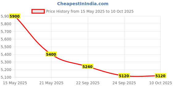amazon.in FIELDSTAR Heavy Push Manual Lawn Mower with Grass Catcher| 16-Inch Reel Cutter with Grass Catcher & Adjustable Height 0.5 to 1.5 Inch (Yellow) Made in India fieldstar Price History Graph from 15 May 2025 to 10 Oct 2025