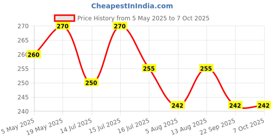 amazon.in Fieldstar High Pressure Washer Water Filter Connection Accessory 3/4" Inlet Nozzle (Nipple) with Quick Connector Suitable for Shakti Technology, Aimex,Starq, Agaro, JPT,Aimex etc Price History Graph from 5 May 2025 to 7 Oct 2025