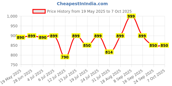 amazon.in Fieldstar Hose Pipe Compatible with Bosch Aquatak/AQT Series High Pressure Car Washer Accessory (8 Meter) Price History Graph from 19 May 2025 to 6 Oct 2025