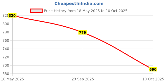 amazon.in Fieldstar Multi Star Ridge Row Maker Without Handle, 20 cm Price History Graph from 18 May 2025 to 10 Oct 2025