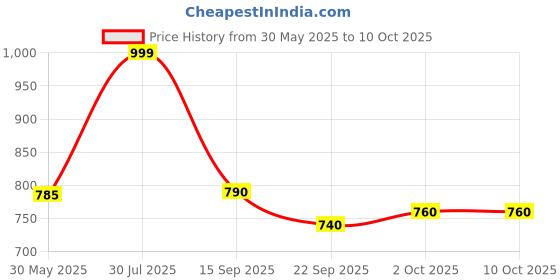 amazon.in Fieldstar Multi Star Ridger Row Maker Without Handle (Made in India , can be fit in All wolfgarten Handle) Price History Graph from 30 May 2025 to 9 Oct 2025