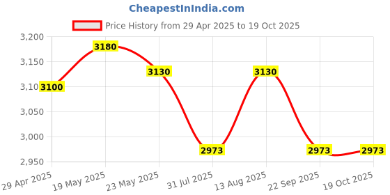 amazon.in Fieldstar New Dual High Pressure Washer Set-Mounted 12V Car (with Heavy case) Price History Graph from 29 Apr 2025 to 18 Oct 2025