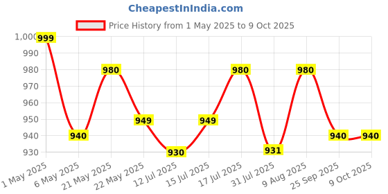 amazon.in Fieldstar Plastic Adjustable Foam Cannon 1 Liter Bottle Snow Foam Lance, Brass Thread with 1/4" Quick Connector Foam Blaster for Pressure Gun (Compatible with JPT, STARQ, RESQTECH Pressure Washer) Price History Graph from 1 May 2025 to 8 Oct 2025