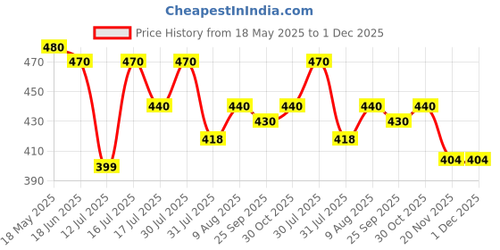 amazon.in Fieldstar Premium 5-Piece 1/4-Inch Quick Connect Pressure Washer Nozzle Tips (0°, 15°, 25°, 40°, 65°) – Universal for 4000 PSI, Suitable for All High Car Washers fieldstar Price History Graph from 18 May 2025 to 30 Nov 2025
