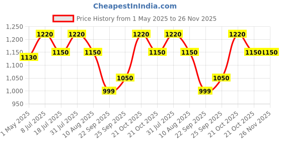 amazon.in Fieldstar Premium Combo Washer Pressure Gun, Compatible with JPT, STARQ, RESQTECH Pressure Washer (Gun with 08 Mtr Hose Pipe) Price History Graph from 1 May 2025 to 26 Nov 2025