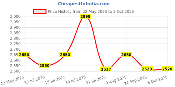 amazon.in Fieldstar Premium Fogger Kit with Digital Timer – 8 Nozzles Misting System for Dairy Farms, Restaurants, Cafes, Outdoor Spaces – Automatic Cooling with Digital Timer fieldstar Price History Graph from 22 May 2025 to 7 Oct 2025