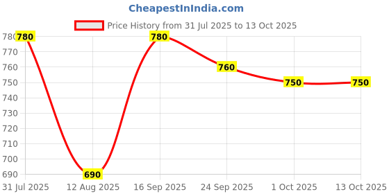 amazon.in Fieldstar Premium Golden Pressure Washer Hose Pipe Upto 3500 Psi Molded Pipe (8 metre SUITABLE for STARQ, VANTRO, AIMEX, GAOCHENG, AGARO, SHAKTI) 8 metre Price History Graph from 31 Jul 2025 to 12 Oct 2025