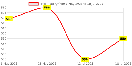 amazon.in Fieldstar Premium Pressure Water Spray Universal Gun (Suitable for STARQ, VANTRO, AIMEX, GAOCHENG, AGARO, Shakti) with Adjustable Nosel (Black) fieldstar Price History Graph from 6 May 2025 to 18 Jul 2025