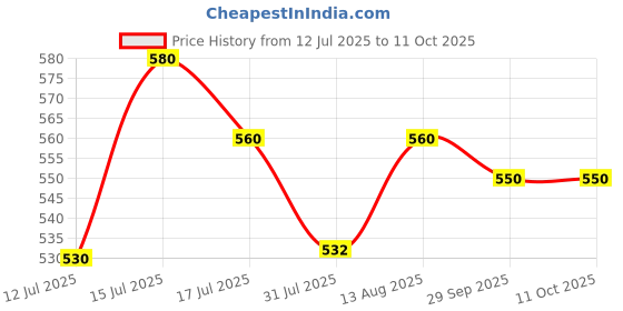 amazon.in Fieldstar Premium Pressure Water Spray, UNIVERSAL GUN with Adjustable Nosel (SUITABLE for STARQ, VANTRO, AIMEX, GAOCHENG, AGARO, SHAKTI) Price History Graph from 12 Jul 2025 to 10 Oct 2025