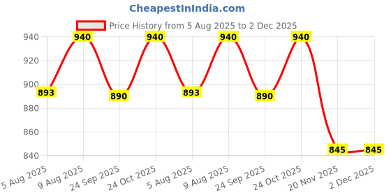 amazon.in Fieldstar Pressure Washer heavy Hose Pipe 8 Meter, Heavy Duty 2500 PSI Black Pipe – Compatible with JPT, Starq, Resqtech & More Price History Graph from 5 Aug 2025 to 2 Dec 2025