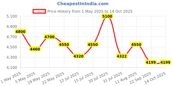 amazon.in Fieldstar Push Manual Lawn Mower LMM300 | 16-Inch Reel Classic Grass Cutter with Metal Gear and 5-Position Height Adjustment for Home Garden | Not Recommended for Carpet Lawn Price History Graph from 1 May 2025 to 14 Oct 2025