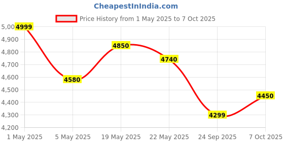amazon.in Fieldstar Push Manual Lawn Mower LMM350 for Home Garden with 5-Position Height Adjustment (with Grass Collector) 350mm Price History Graph from 1 May 2025 to 7 Oct 2025