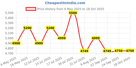 amazon.in Fieldstar Push Manual Lawn Mower LMM380 for Home Garden with 5-Position Height Adjustment(with Grass Collector) 380mm fieldstar Price History Graph from 6 May 2025 to 18 Oct 2025
