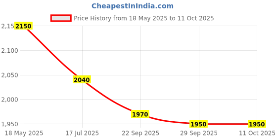 amazon.in Fieldstar Rotary Cultivator Tool, Adjustable Garden Hand Tiller with Stainless Steel Pole, 2-in-1 Garden Weeder and Crumbler Soil Cultivator Tool for Soil Mixing (with 4 feet Handle 120cm) Price History Graph from 18 May 2025 to 10 Oct 2025