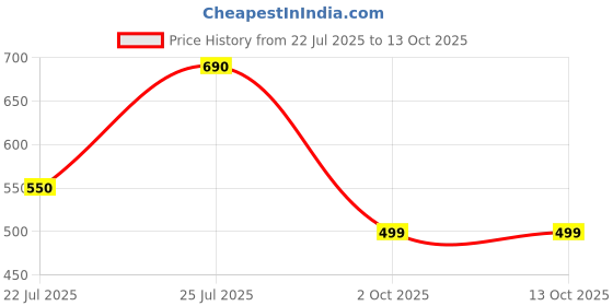 amazon.in Fieldstar Water Filter for Pressure Washer Compatible with All Pressure Washers Price History Graph from 22 Jul 2025 to 13 Oct 2025