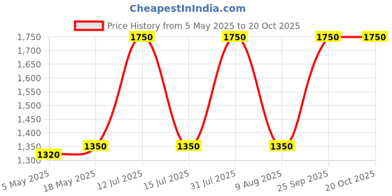 amazon.in FIELDSTAR Wolf Garten Aluminium Handle (ZM-A 140) fieldstar Price History Graph from 5 May 2025 to 20 Oct 2025