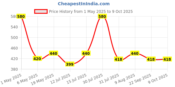 amazon.in FIELDSTAR Wolf Garten Handle (ZM 02) fieldstar Price History Graph from 1 May 2025 to 8 Oct 2025