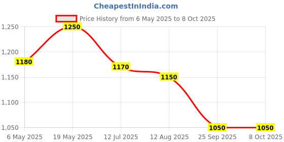 amazon.in Fieldstar Wolfgarten JA-M 20 Multi Star Ridge Row Maker Without Handle, 20 cm Price History Graph from 6 May 2025 to 7 Oct 2025