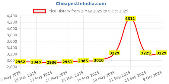 amazon.in Fielect 10 inches Paper Speaker Cone Subwoofer Cones Drum Paper 1.9 inches Inner Diameter with Rubber Surround 2Pcs fielect Price History Graph from 2 May 2025 to 9 Oct 2025