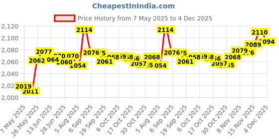 amazon.in Fielect 2 inches Speaker Grill Mesh Decorative Circle Subwoofer Guard Protector Cover Audio Accessories Black Metal Trim 2Pcs Price History Graph from 7 May 2025 to 4 Dec 2025