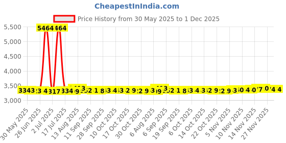 amazon.in Fielect 2Pcs 3" Speaker Grill Cover Mesh Decorative Circle Subwoofer Grill Cover Guard Protector Cover Audio Accessories Black Metal Trim with 8 Screws Price History Graph from 30 May 2025 to 30 Nov 2025