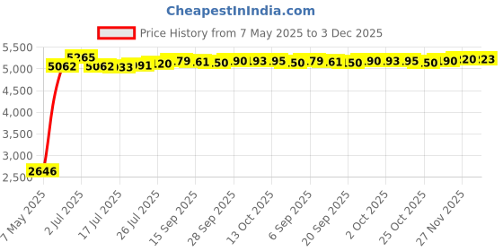 amazon.in Fielect 2Pcs 4" Speaker Grill Cover Mesh Decorative Circle Subwoofer Grill Waffle Grill Cover Guard Protector Cover Audio Accessories Black Metal Trim with 8 Screws Price History Graph from 7 May 2025 to 3 Dec 2025