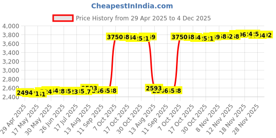 amazon.in Fielect 3inches Speaker Grill Mesh Decorative Circle Subwoofer Guard Protector Cover Audio Accessories Grey Metal Trim 1Pcs Price History Graph from 29 Apr 2025 to 4 Dec 2025