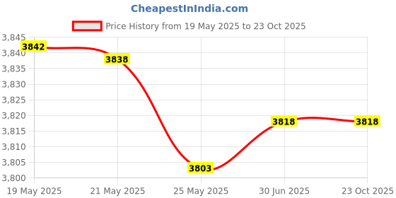 amazon.in Fielect 4" Alarm Bell DC 24V Fire Alarm Bell Stainless Steel Electric Bell Security Alarm Bell Internal Strike Type General Purpose Bell for School, Factory, Warehouse Price History Graph from 19 May 2025 to 23 Oct 2025