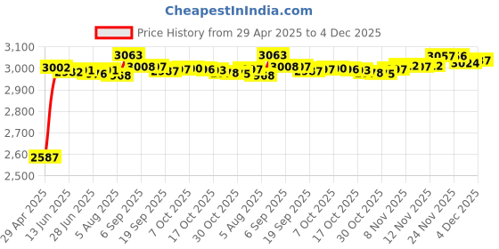 amazon.in Fielect 5" Speaker Grill Cover Mesh Decorative Circle Subwoofer Guard Protector Cover Audio Accessories Black Metal Trim with 4 Screws Price History Graph from 29 Apr 2025 to 4 Dec 2025