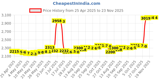amazon.in Fielect 50Pcs 21700 Lithium Ion Cell Double Battery Holder Bracket for DIY Battery Pack 21.7mm Hole Dia Price History Graph from 25 Apr 2025 to 23 Nov 2025