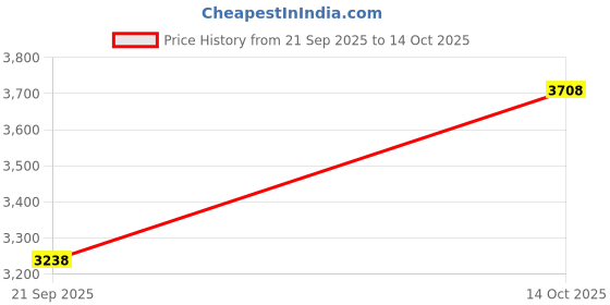 amazon.in Fielect Cable Gland Corrugated Tube Connector AD15.8 Pipe Joints Clamps PG11 Screw Black 3Pcs Price History Graph from 21 Sep 2025 to 14 Oct 2025