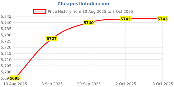 amazon.in Fielect DC 12V 5N Push Pull Type Solenoid Electromagnet, 0.3A 3.6W 10mm Stroke, Open Frame Type Solenoid Electromagnet, Linear Motion JF-0730 Price History Graph from 10 Aug 2025 to 7 Oct 2025