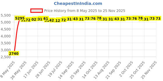 amazon.in Fielect EHR-16 Black Nylon Cable Pipe Snap Bushing Protector Grommet 10Pcs Price History Graph from 8 May 2025 to 25 Nov 2025
