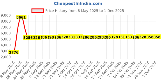 amazon.in Fielect EHR-19 Black Nylon Cable Pipe Snap Bushing Protector Grommet 45Pcs Price History Graph from 8 May 2025 to 30 Nov 2025