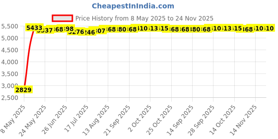 amazon.in Fielect EHR-22 Black Nylon Cable Pipe Snap Bushing Protector Grommet 30Pcs Price History Graph from 8 May 2025 to 23 Nov 2025