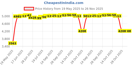 amazon.in Fielect EHR-25 Black Nylon Cable Pipe Snap Bushing Protector Grommet 10Pcs Price History Graph from 19 May 2025 to 26 Nov 2025