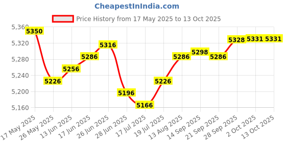amazon.in Fielect EHR-28 Black Nylon Cable Pipe Snap Bushing Protector Grommet 10Pcs Price History Graph from 17 May 2025 to 13 Oct 2025