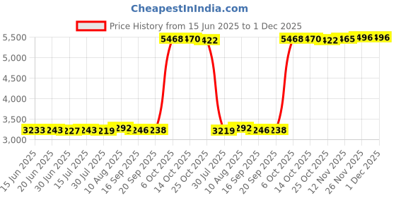 amazon.in Fielect EHR-28 Black Nylon Cable Pipe Snap Bushing Protector Grommet 30Pcs Price History Graph from 15 Jun 2025 to 1 Dec 2025