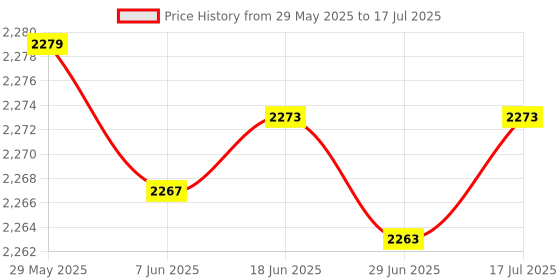 amazon.in Fielect Forward Reverse Stop Momentary Push Button Control Switch Box 3A Price History Graph from 29 May 2025 to 17 Jul 2025