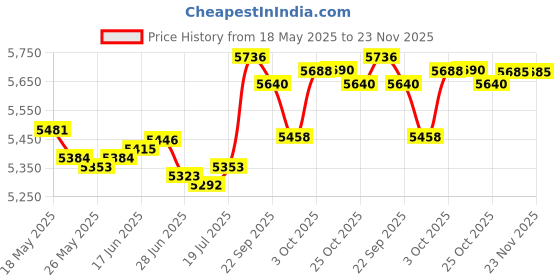 amazon.in Fielect IP65 ABS Gray Transparent Cover Electrical Power Distribution Protection Box for Circuit Breaker Indoor 83x81x56mm 1Pcs Price History Graph from 18 May 2025 to 22 Nov 2025