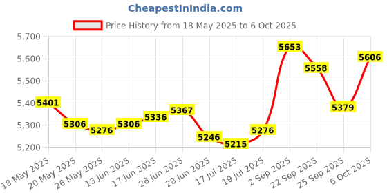 amazon.in Fielect IP65 Electronic Junction Box Gray Enclosure Waterproof Plastic Project Box Fixing Lug 158x90x46mm Price History Graph from 18 May 2025 to 6 Oct 2025