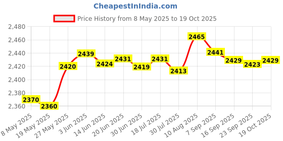 amazon.in Fielect OSB-10 Black Nylon Snap in Cable Hose Bushing Grommet Protector 100Pcs Price History Graph from 8 May 2025 to 19 Oct 2025