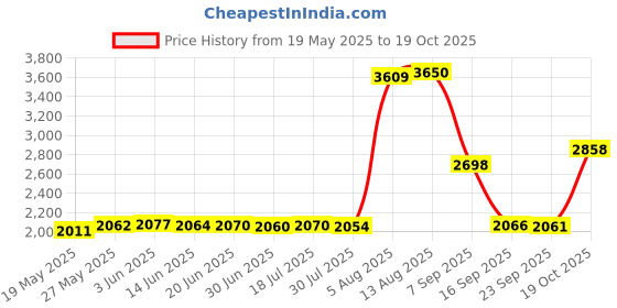 amazon.in Fielect OSB-10 Black Nylon Snap in Cable Hose Bushing Grommet Protector 30Pcs Price History Graph from 19 May 2025 to 19 Oct 2025