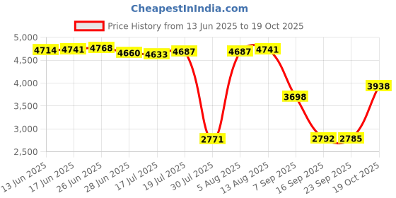 amazon.in Fielect OSB-13 Black Nylon Snap in Cable Hose Bushing Grommet Protector 200Pcs Price History Graph from 13 Jun 2025 to 19 Oct 2025