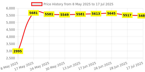 amazon.in Fielect OSB-16 Black Nylon Snap in Cable Hose Bushing Grommet Protector 25Pcs Price History Graph from 8 May 2025 to 17 Jul 2025