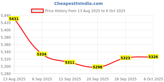 amazon.in Fielect Simple Probe Digital Pointer Multimeter Testing Line Tool Set Household Universal Meter Testing Line 120PCS Price History Graph from 13 Aug 2025 to 6 Oct 2025